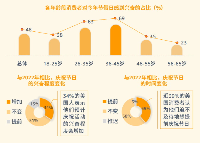 pod選品，亞馬遜消費者調(diào)查報告顯示節(jié)假日需求大增