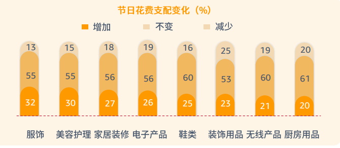 pod選品，亞馬遜消費者調(diào)查報告顯示節(jié)日需求品類