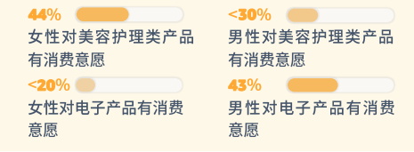 pod選品，亞馬遜消費者調(diào)查報告顯示男女不同需求
