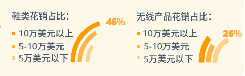 pod選品，亞馬遜消費者調(diào)查報告顯示較高收入和低收入需求差異