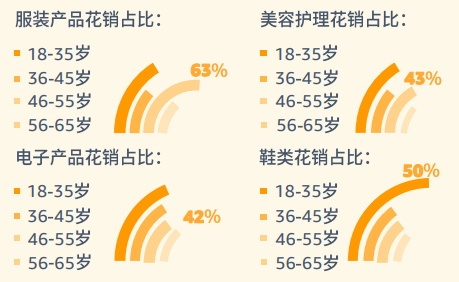 pod選品，亞馬遜消費者調(diào)查報告顯示年齡需求差異